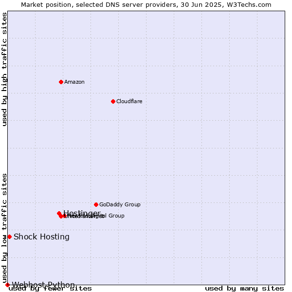 Market position of Hostinger vs. Shock Hosting vs. Webhost Python