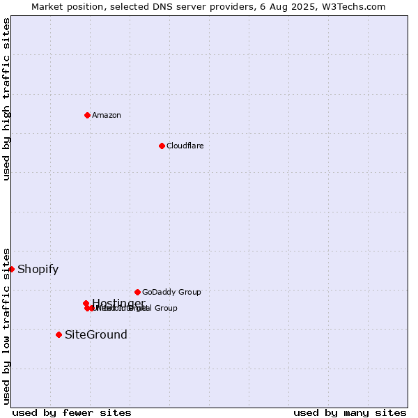 Market position of Hostinger vs. SiteGround vs. Shopify