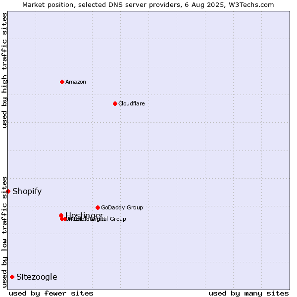 Market position of Hostinger vs. Sitezoogle vs. Shopify