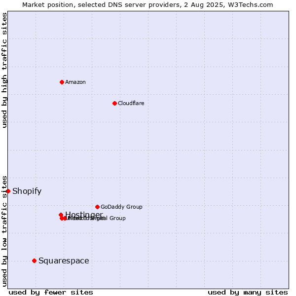 Market position of Hostinger vs. Squarespace vs. Shopify