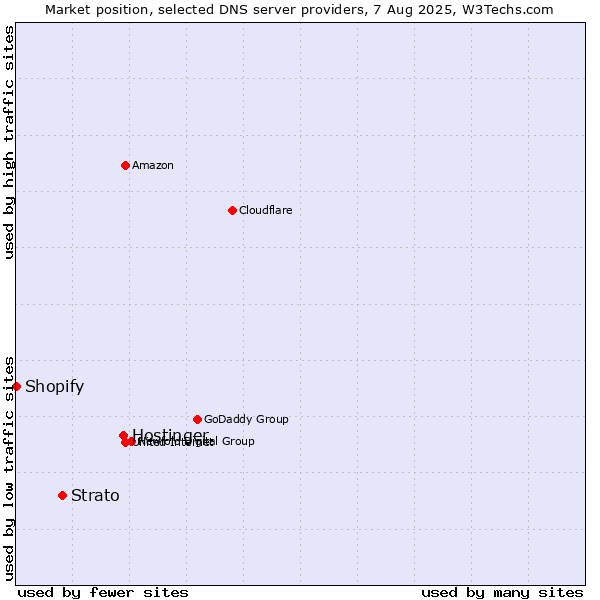 Market position of Hostinger vs. Strato vs. Shopify