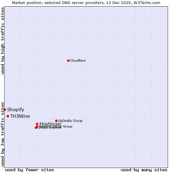 Market position of Hostinger vs. THINline vs. Shopify