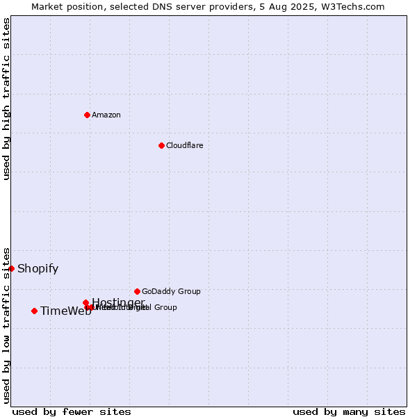 Market position of Hostinger vs. TimeWeb vs. Shopify