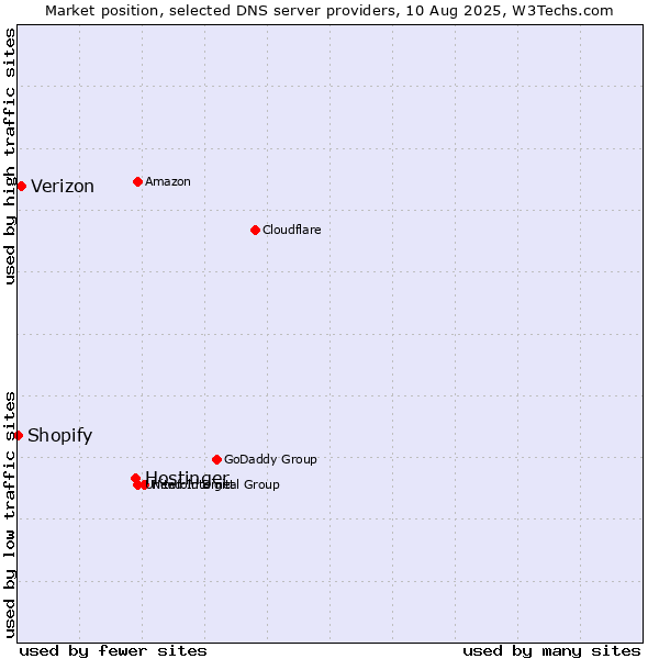Market position of Hostinger vs. Verizon vs. Shopify