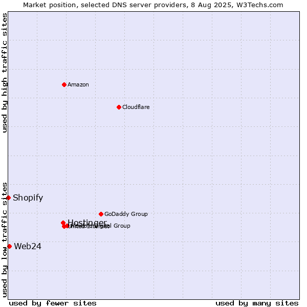 Market position of Hostinger vs. Web24 vs. Shopify