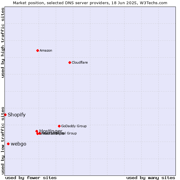 Market position of Hostinger vs. webgo vs. Shopify