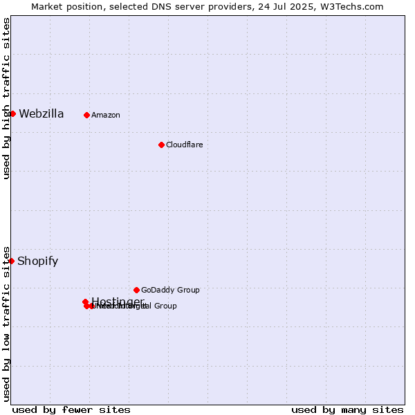 Market position of Hostinger vs. Webzilla vs. Shopify