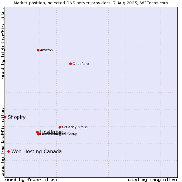 Market position of Hostinger vs. Web Hosting Canada vs. Shopify