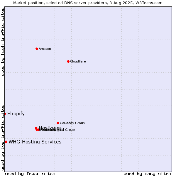 Market position of Hostinger vs. WHG Hosting Services vs. Shopify