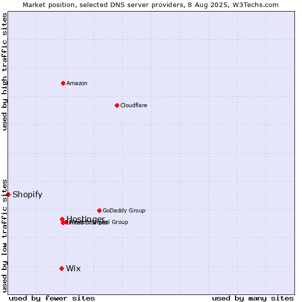 Market position of Hostinger vs. Wix vs. Shopify
