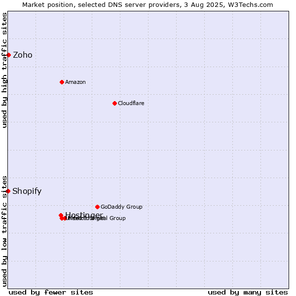 Market position of Hostinger vs. Zoho vs. Shopify