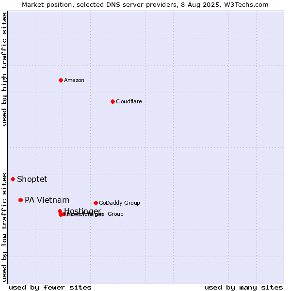 Market position of Hostinger vs. PA Vietnam vs. Shoptet
