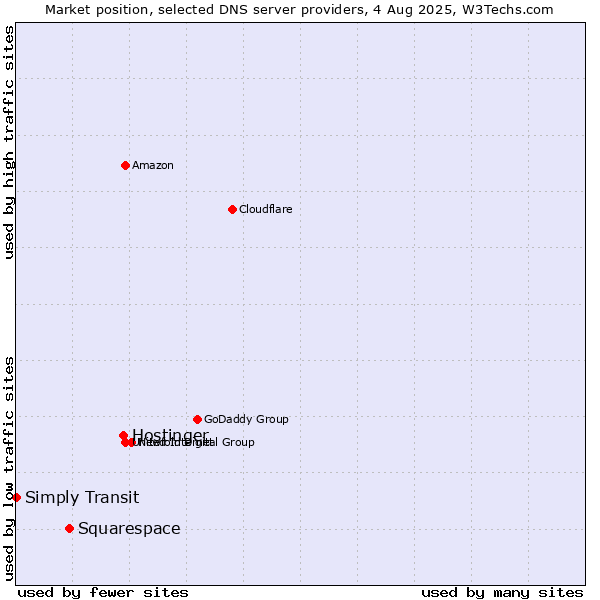 Market position of Hostinger vs. Squarespace vs. Simply Transit