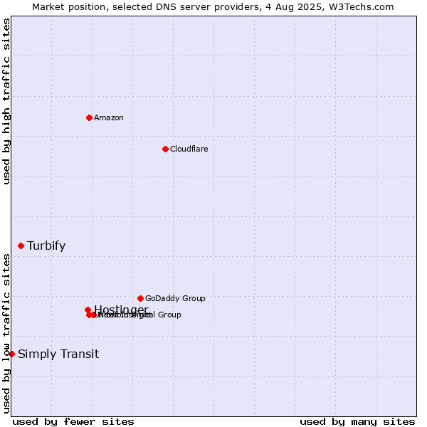 Market position of Hostinger vs. Turbify vs. Simply Transit