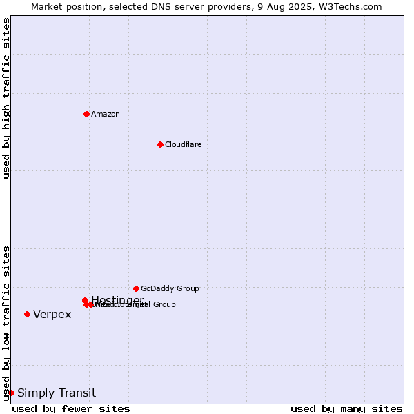 Market position of Hostinger vs. Verpex vs. Simply Transit