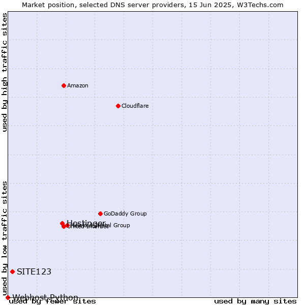 Market position of Hostinger vs. SITE123 vs. Webhost Python
