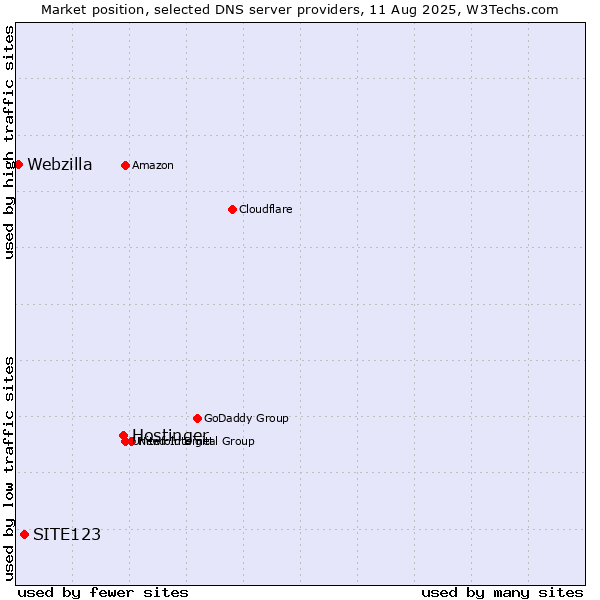 Market position of Hostinger vs. SITE123 vs. Webzilla