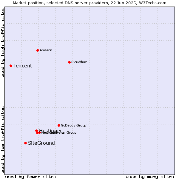 Market position of Hostinger vs. SiteGround vs. Tencent