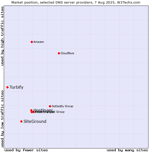 Market position of Hostinger vs. SiteGround vs. Turbify