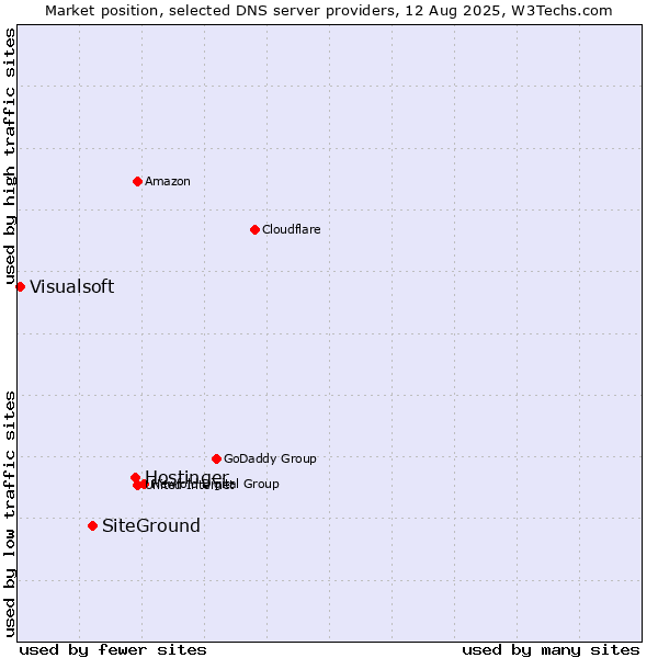 Market position of Hostinger vs. SiteGround vs. Visualsoft