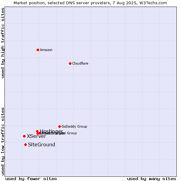 Market position of Hostinger vs. SiteGround vs. XServer