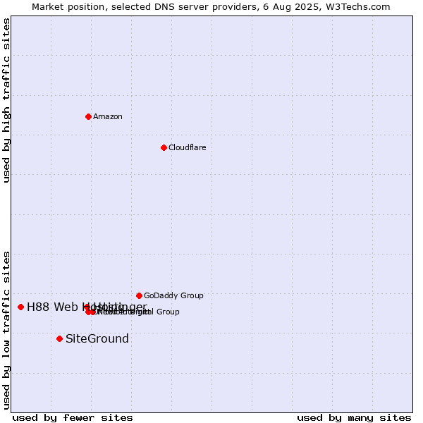 Market position of Hostinger vs. SiteGround vs. H88 Web Hosting