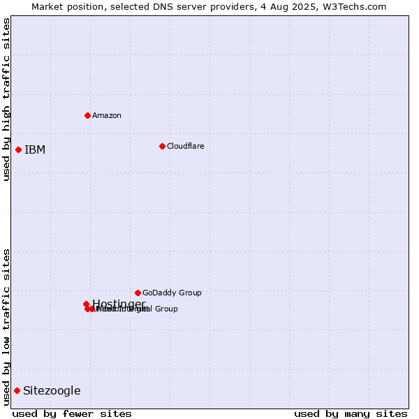 Market position of Hostinger vs. IBM vs. Sitezoogle