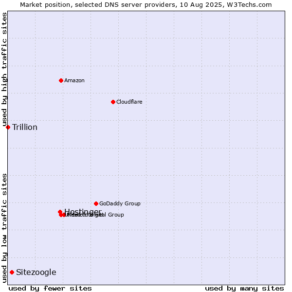 Market position of Hostinger vs. Sitezoogle vs. Trillion