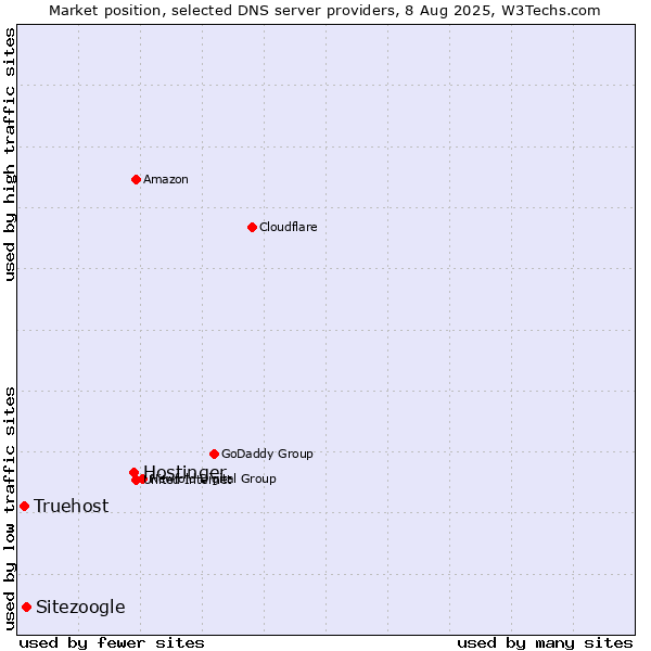 Market position of Hostinger vs. Sitezoogle vs. Truehost