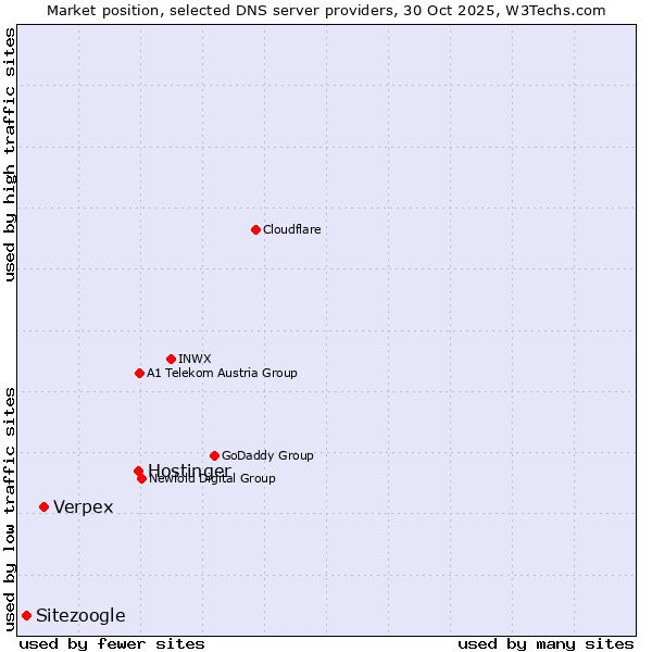 Market position of Hostinger vs. Verpex vs. Sitezoogle