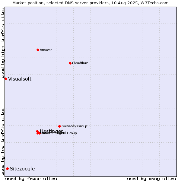 Market position of Hostinger vs. Sitezoogle vs. Visualsoft