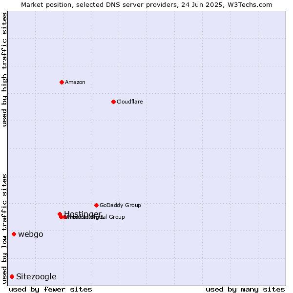 Market position of Hostinger vs. webgo vs. Sitezoogle