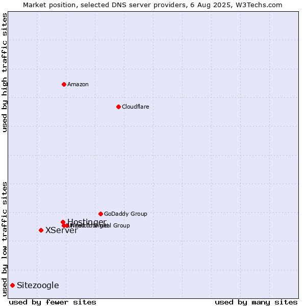 Market position of Hostinger vs. XServer vs. Sitezoogle