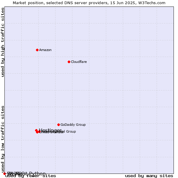 Market position of Hostinger vs. Webhost Python vs. SK-NIC