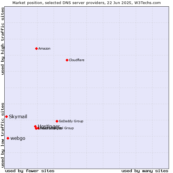 Market position of Hostinger vs. webgo vs. Skymail