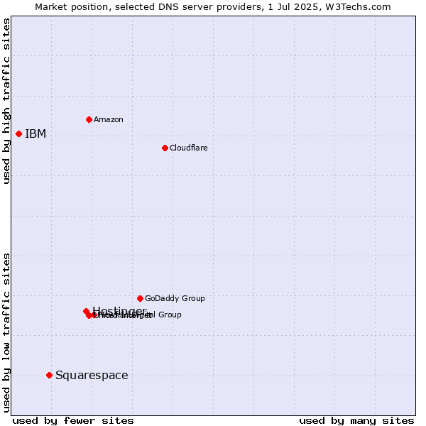 Market position of Hostinger vs. Squarespace vs. IBM