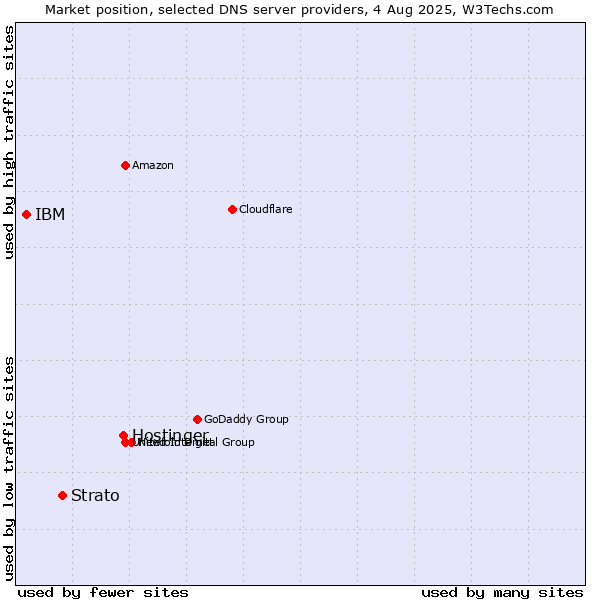 Market position of Hostinger vs. Strato vs. IBM