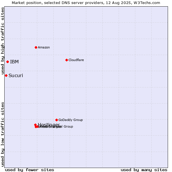 Market position of Hostinger vs. IBM vs. Sucuri