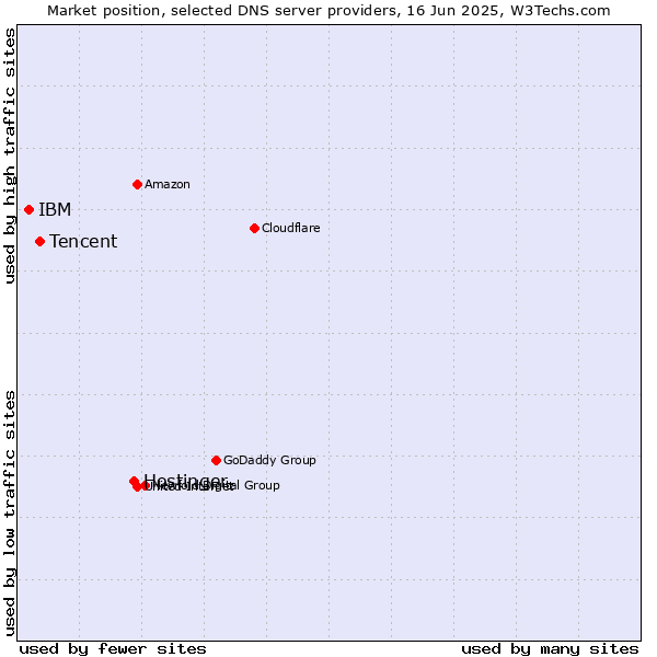 Market position of Hostinger vs. Tencent vs. IBM
