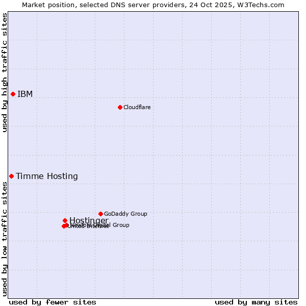 Market position of Hostinger vs. IBM vs. Timme Hosting