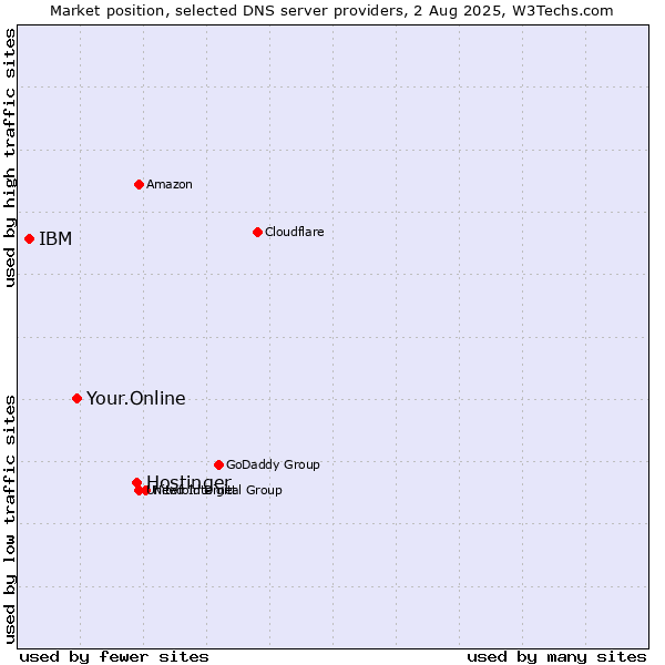 Market position of Hostinger vs. Your.Online vs. IBM
