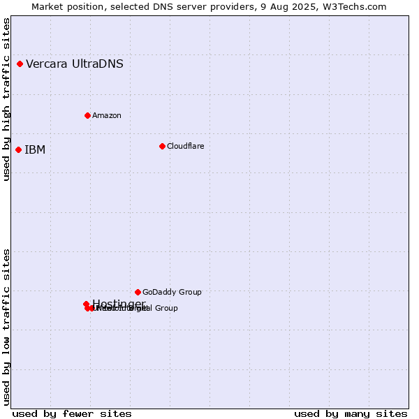 Market position of Hostinger vs. Vercara UltraDNS vs. IBM
