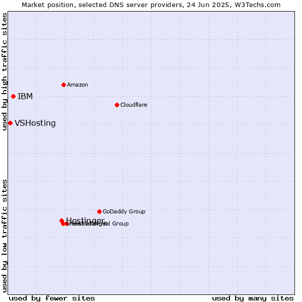 Market position of Hostinger vs. IBM vs. VSHosting