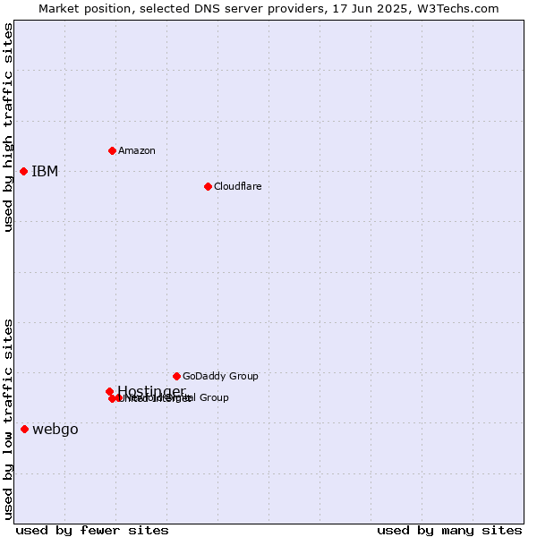 Market position of Hostinger vs. webgo vs. IBM