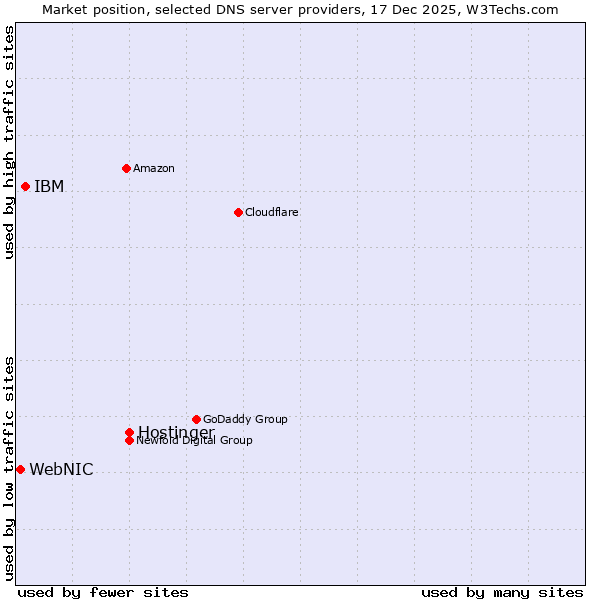 Market position of Hostinger vs. IBM vs. WebNIC