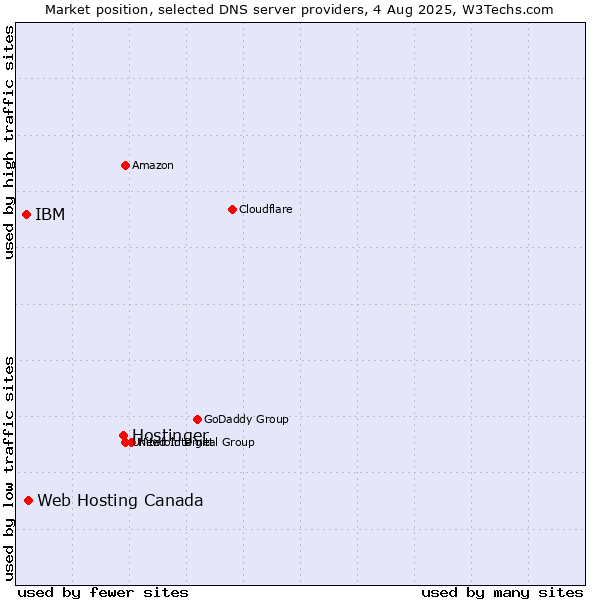 Market position of Hostinger vs. Web Hosting Canada vs. IBM