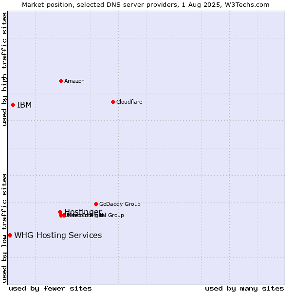 Market position of Hostinger vs. IBM vs. WHG Hosting Services