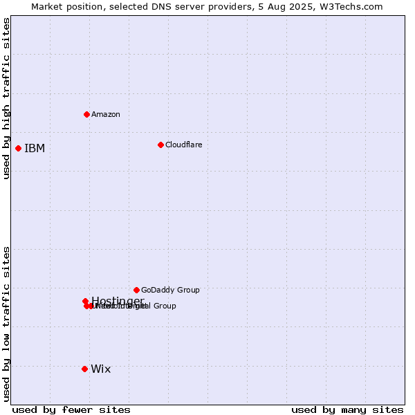 Market position of Hostinger vs. Wix vs. IBM