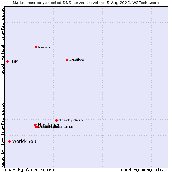 Market position of Hostinger vs. World4You vs. IBM