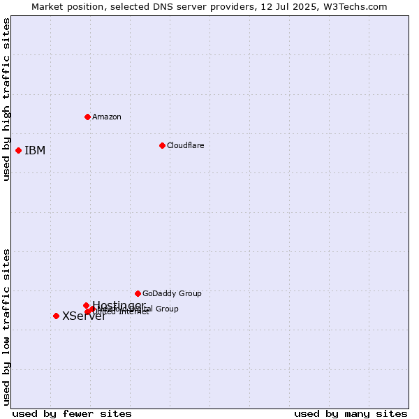 Market position of Hostinger vs. XServer vs. IBM